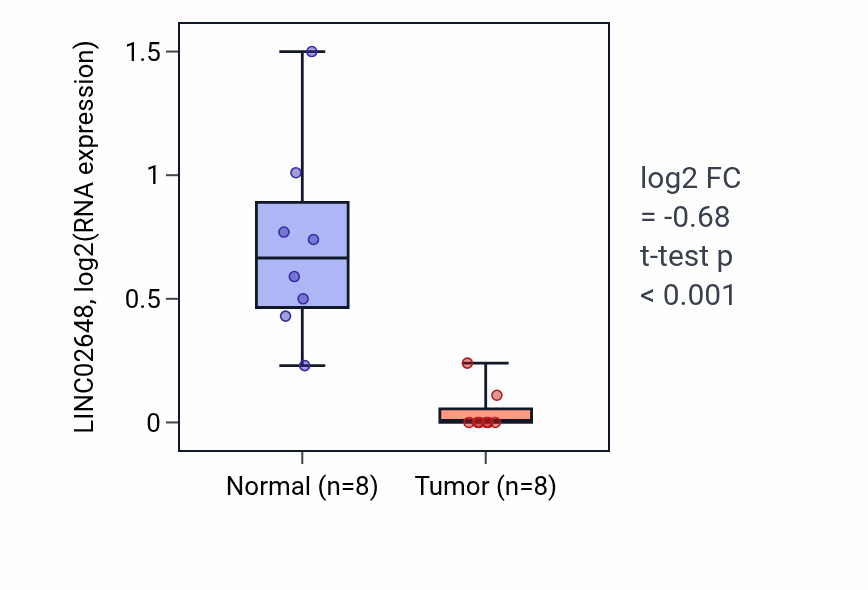 Tumor-vs-normal expression box plot for LINC02648 in KICH.
