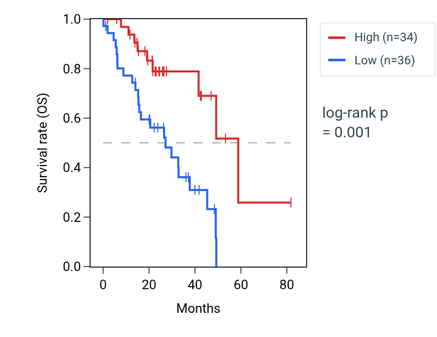 Kaplan&ndash;Meier survival curve for LINC02649 RNA expression in LUAD: high vs low expression groups.