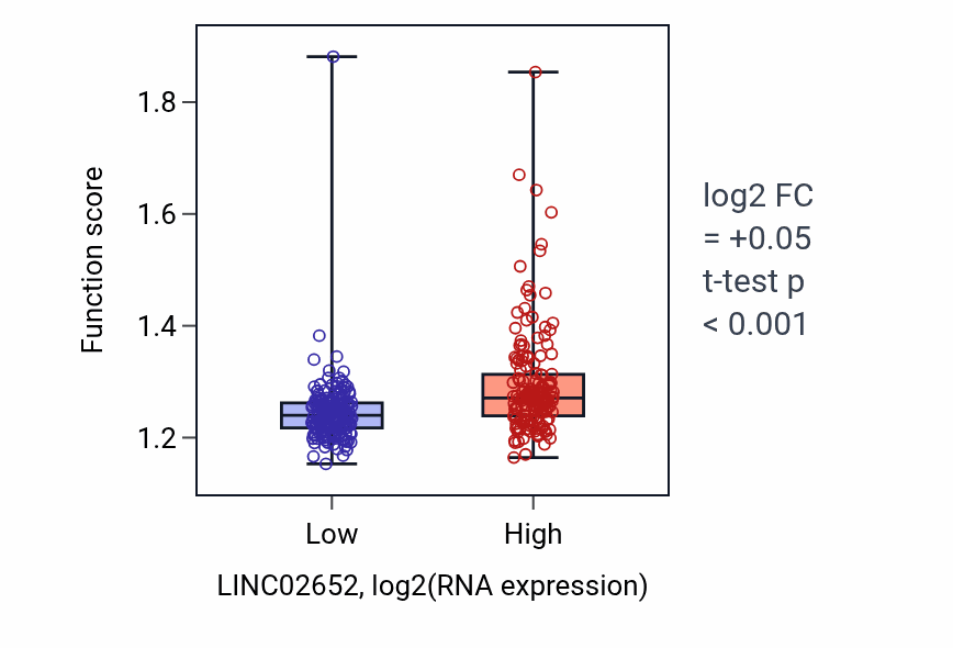 Box plot of Establishment of protein localization to membrane in LINC02652-low vs LINC02652-high samples in STAD.