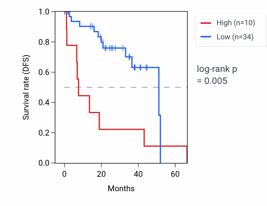 Kaplan&ndash;Meier survival curve for LINC02652 RNA expression in UVM: high vs low expression groups.