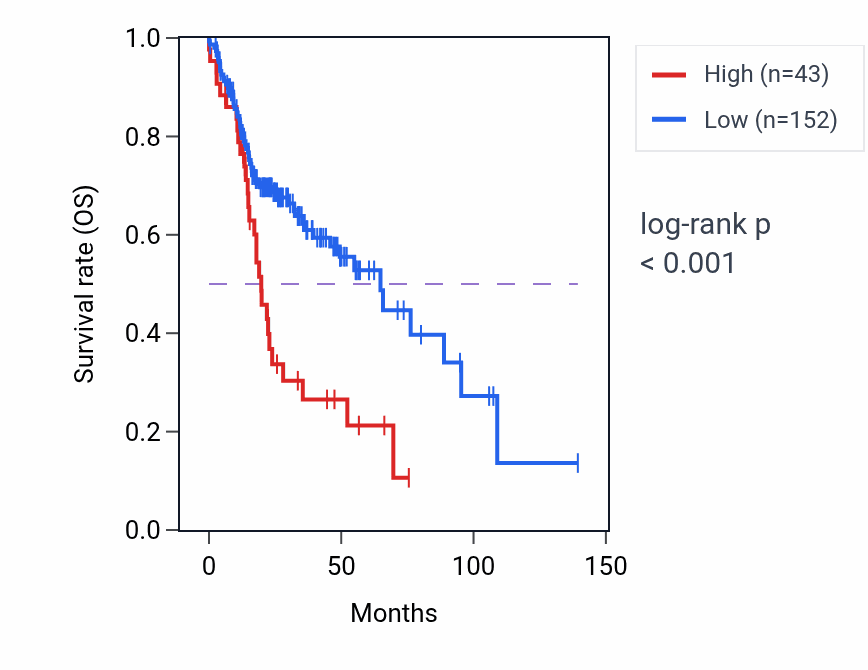 Kaplan&ndash;Meier survival curve for LINC02653 RNA expression in HNSC: high vs low expression groups.