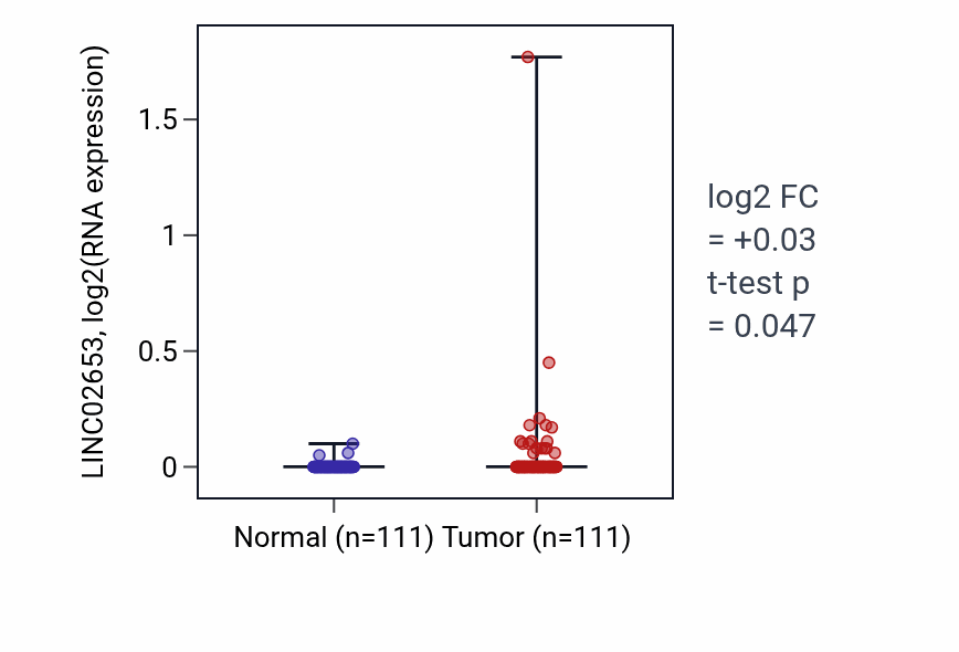Tumor-vs-normal expression box plot for LINC02653 in BRCA.