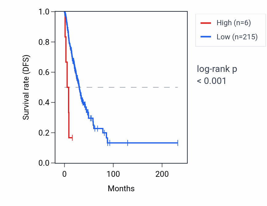 Kaplan&ndash;Meier survival curve for LINC02654 RNA expression in LUAD: high vs low expression groups.