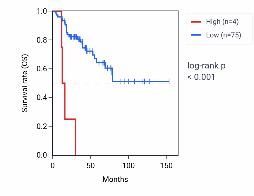 Kaplan&ndash;Meier survival curve for LINC02655 RNA expression in ACC: high vs low expression groups.