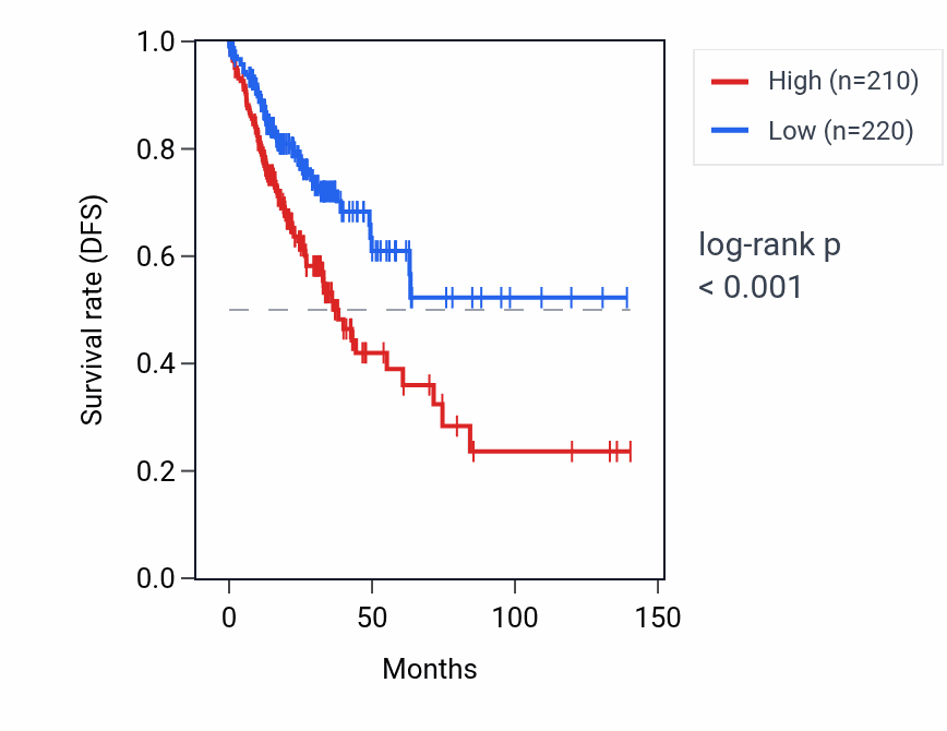 Kaplan&ndash;Meier survival curve for LINC02656 RNA expression in COAD: high vs low expression groups.