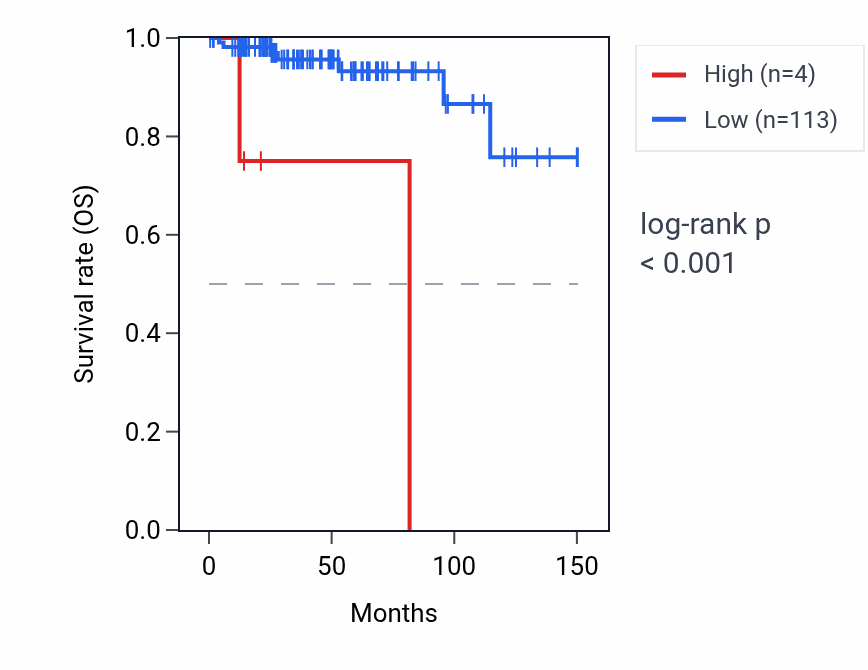 Kaplan&ndash;Meier survival curve for LINC02661 RNA expression in THYM: high vs low expression groups.