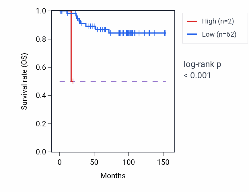 Kaplan&ndash;Meier survival curve for LINC02662 RNA expression in KICH: high vs low expression groups.
