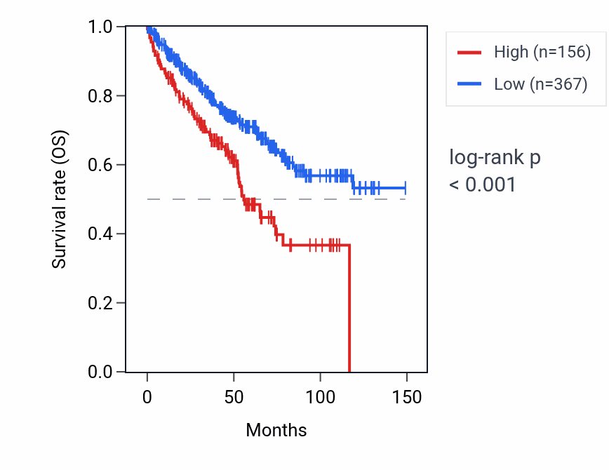 Kaplan&ndash;Meier survival curve for LINC02663 RNA expression in KIRC: high vs low expression groups.