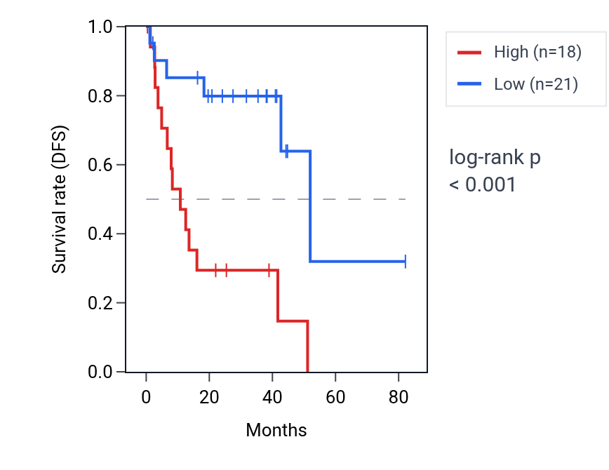 Kaplan&ndash;Meier survival curve for LINC02664 RNA expression in UVM: high vs low expression groups.