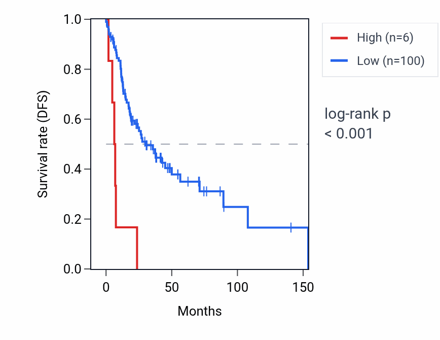 Kaplan&ndash;Meier survival curve for LINC02665 RNA expression in HNSC: high vs low expression groups.