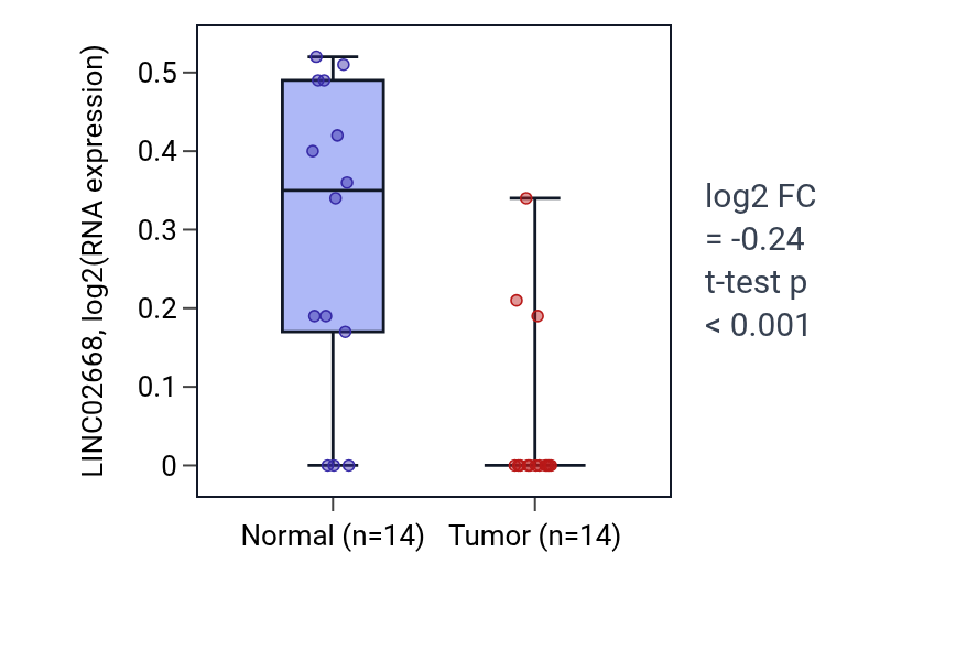 Tumor-vs-normal expression box plot for LINC02668 in THCA.