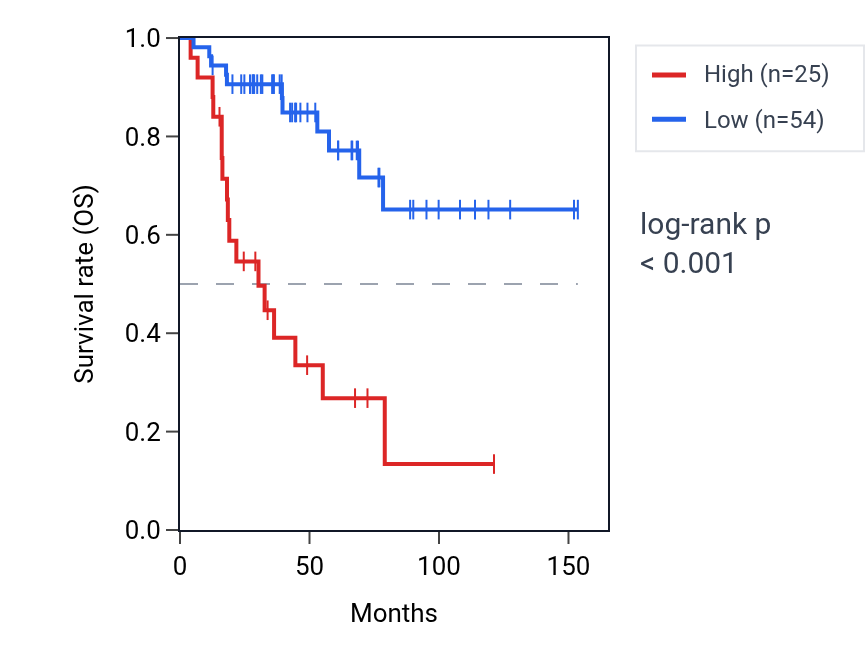 Kaplan&ndash;Meier survival curve for LINC02669 RNA expression in ACC: high vs low expression groups.