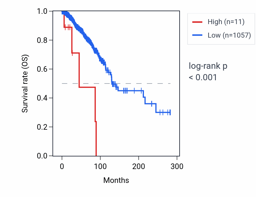 Kaplan&ndash;Meier survival curve for LINC02670 RNA expression in BRCA: high vs low expression groups.