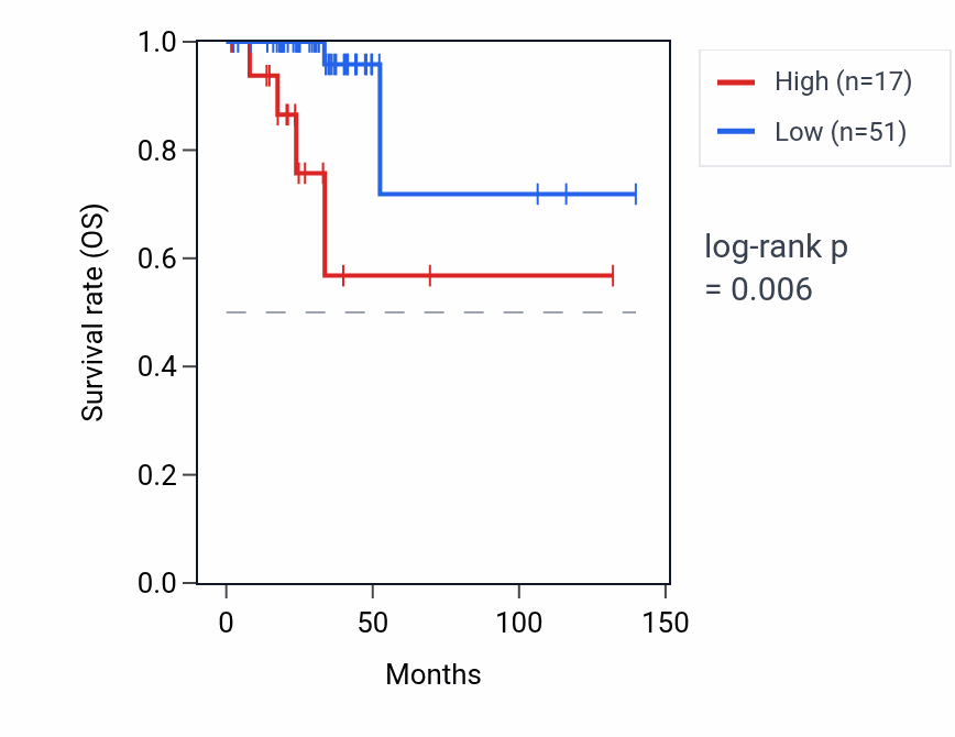 Kaplan&ndash;Meier survival curve for LINC02671 RNA expression in THCA: high vs low expression groups.