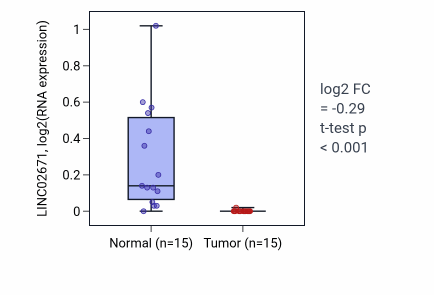 Tumor-vs-normal expression box plot for LINC02671 in KICH.