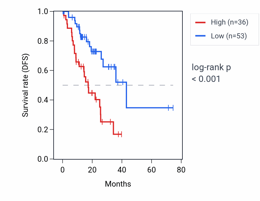 Kaplan&ndash;Meier survival curve for LINC02672 RNA expression in STAD: high vs low expression groups.