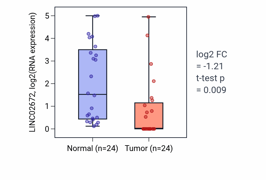 Tumor-vs-normal expression box plot for LINC02672 in KIRC.