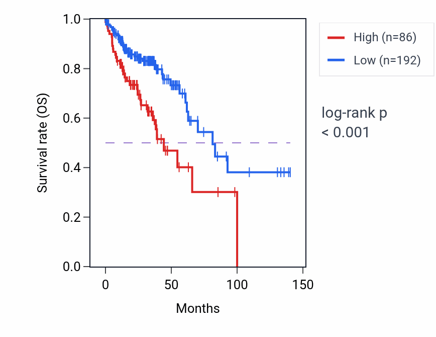 Kaplan&ndash;Meier survival curve for LINC02675 RNA expression in COAD: high vs low expression groups.