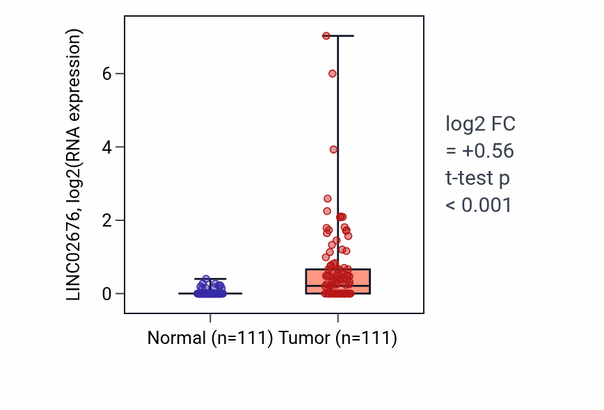 Tumor-vs-normal expression box plot for LINC02676 in BRCA.
