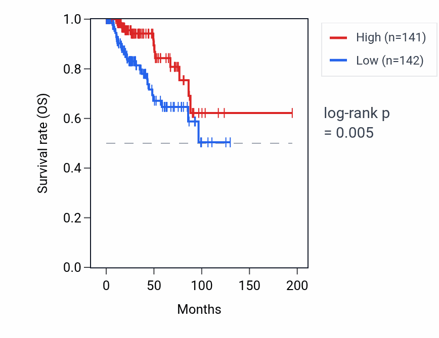 Kaplan&ndash;Meier survival curve for LINC02677 RNA expression in KIRP: high vs low expression groups.