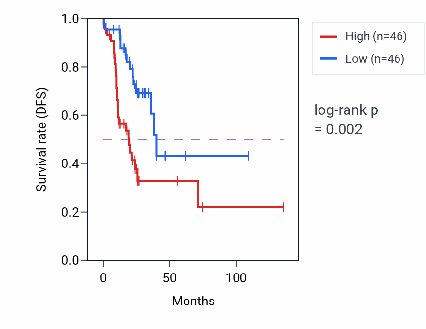 Kaplan&ndash;Meier survival curve for LINC02678 RNA expression in COAD: high vs low expression groups.