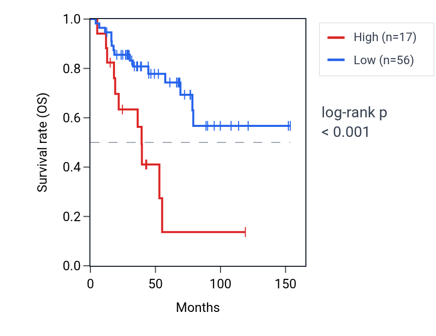 Kaplan&ndash;Meier survival curve for LINC02679 RNA expression in ACC: high vs low expression groups.