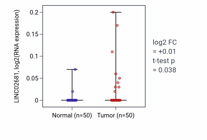 Tumor-vs-normal expression box plot for LINC02681 in LIHC.