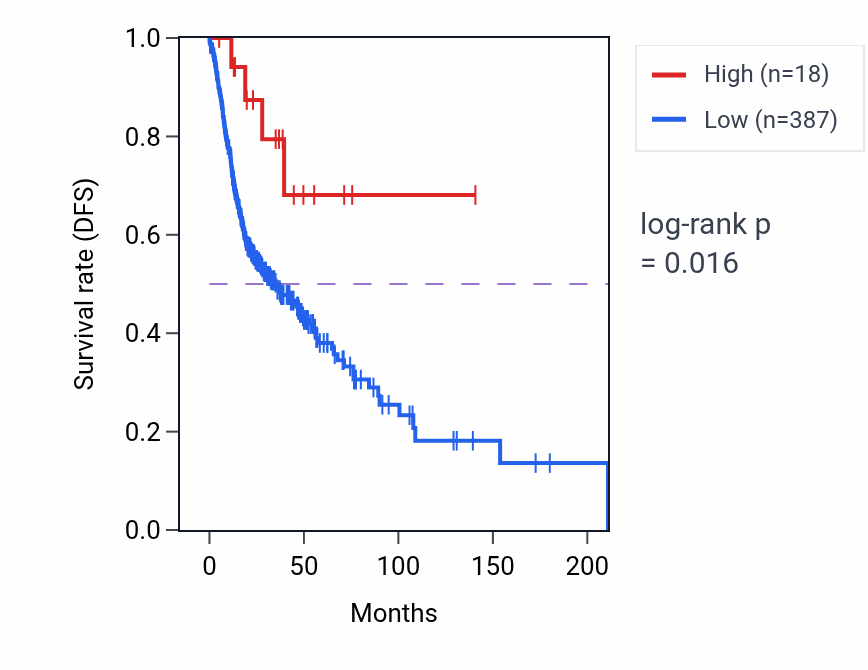 Kaplan&ndash;Meier survival curve for LINC02682 RNA expression in HNSC: high vs low expression groups.
