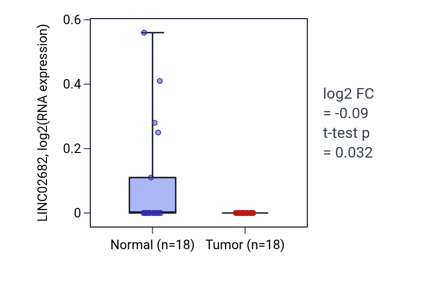 Tumor-vs-normal expression box plot for LINC02682 in BLCA.