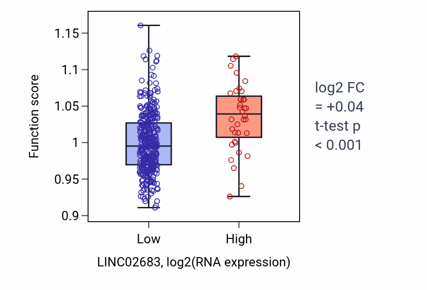 Box plot of Granulocyte activation in LINC02683-low vs LINC02683-high samples in LIHC.