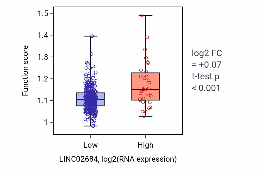 Box plot of Galactose metabolic process in LINC02684-low vs LINC02684-high samples in STAD.