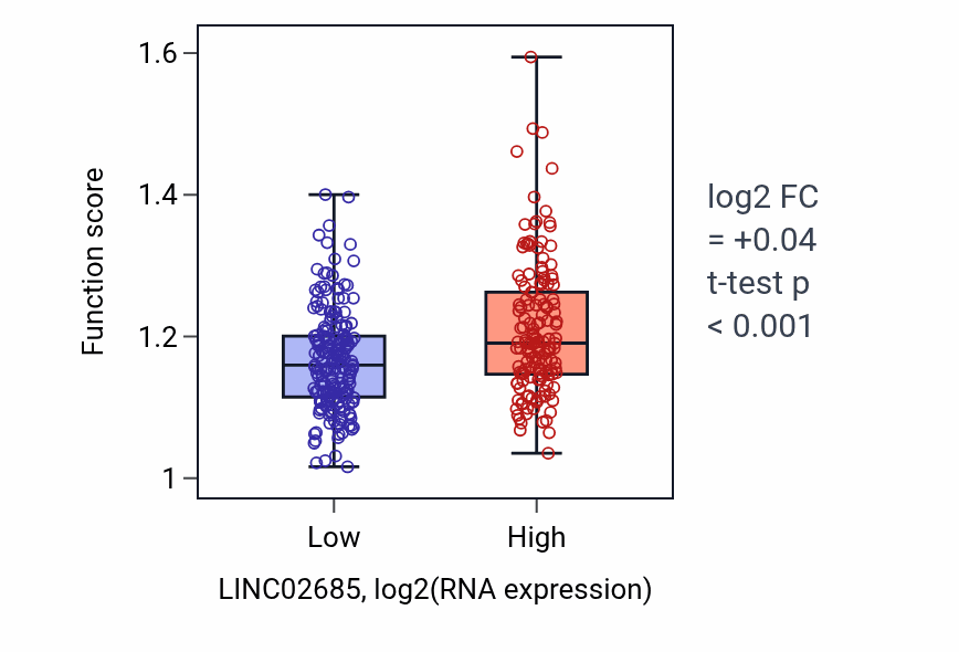 Box plot of Cellular response to vascular endothelial growth factor stimulus in LINC02685-low vs LINC02685-high samples in STAD.