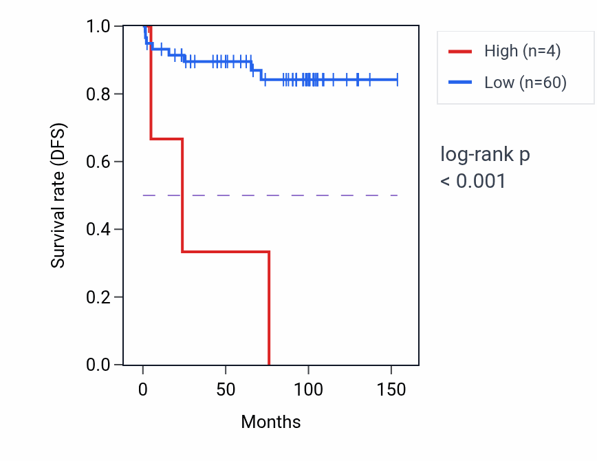 Kaplan&ndash;Meier survival curve for LINC02687 RNA expression in KICH: high vs low expression groups.