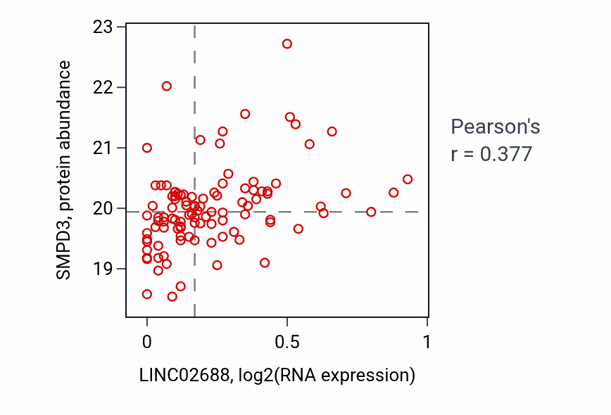 Per-sample scatter of LINC02688 vs SMPD3 in LSCC (Pearson r = 0.38).