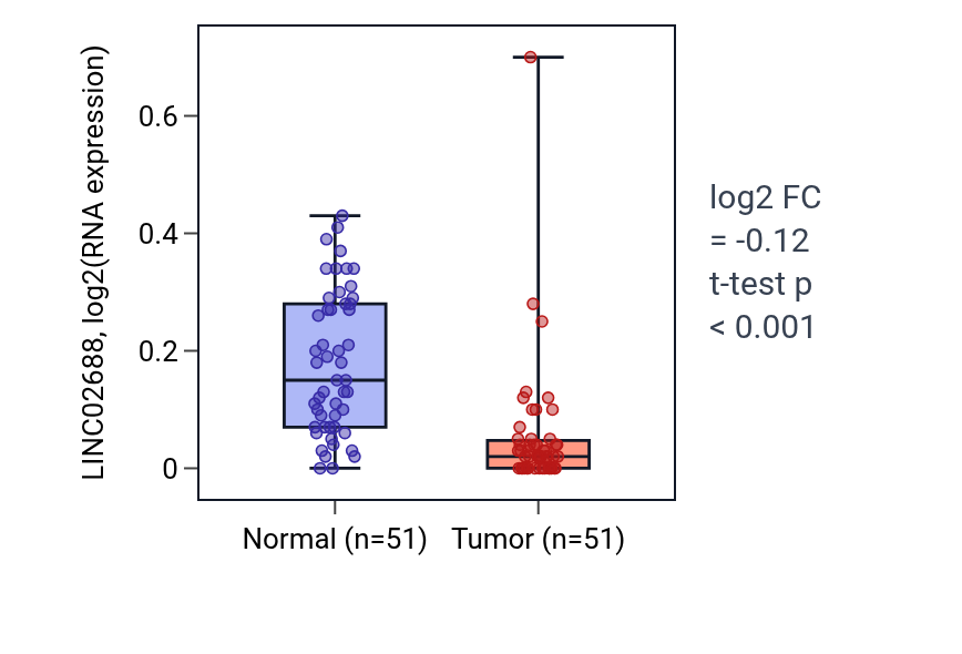 Tumor-vs-normal expression box plot for LINC02688 in KIRC.