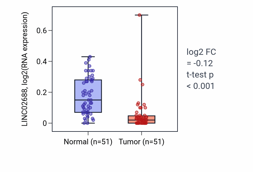 Tumor-vs-normal expression box plot for LINC02688 RNA in KIRC.