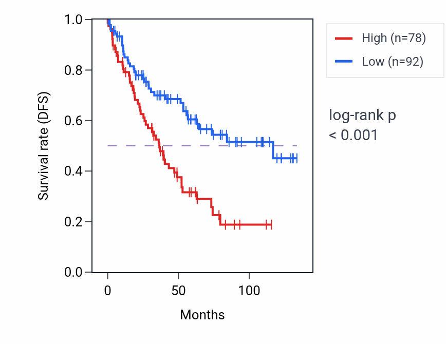 Kaplan&ndash;Meier survival curve for LINC02688 RNA-high vs -low samples in KIRC.