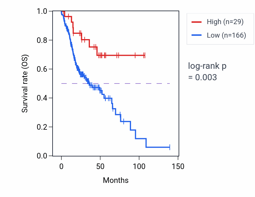 Kaplan&ndash;Meier survival curve for LINC02690 RNA expression in HNSC: high vs low expression groups.