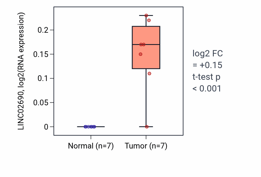 Tumor-vs-normal expression box plot for LINC02690 in LUSC.