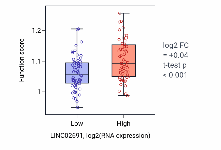 Box plot of Androgen receptor signaling pathway in LINC02691-low vs LINC02691-high samples in THYM.