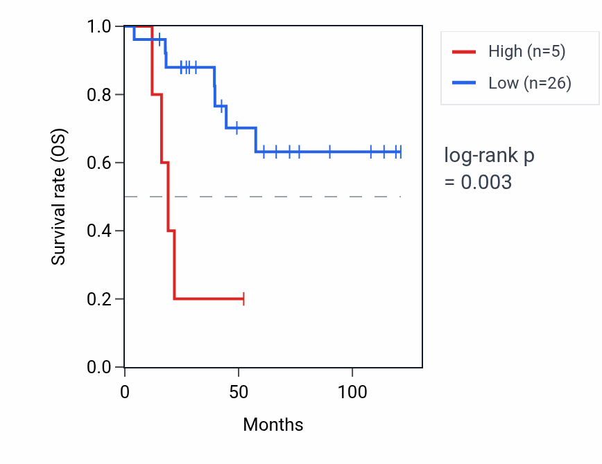 Kaplan&ndash;Meier survival curve for LINC02692 RNA expression in ACC: high vs low expression groups.