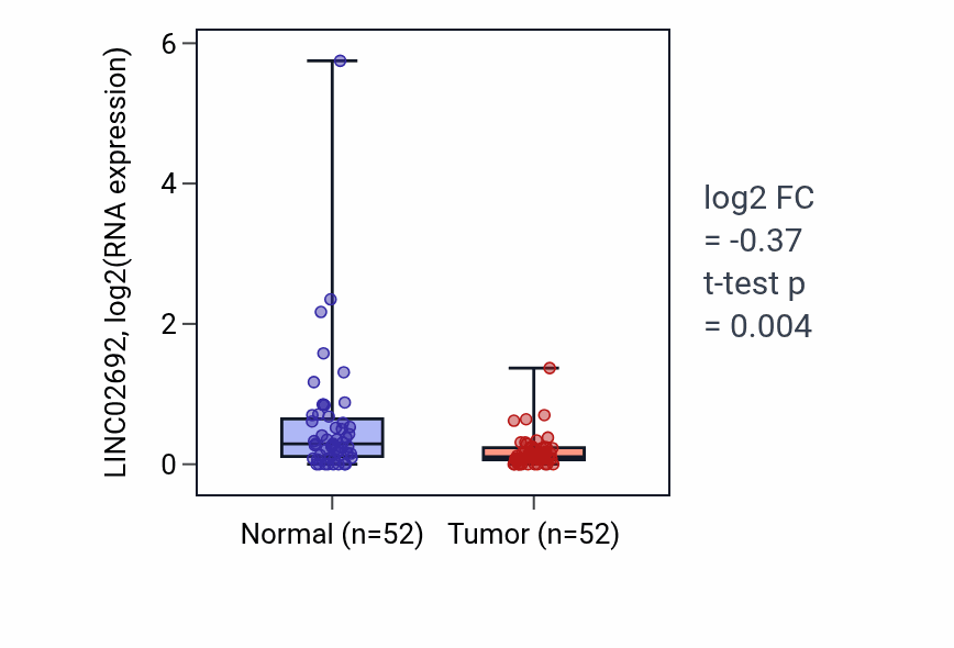 Tumor-vs-normal expression box plot for LINC02692 in PRAD.