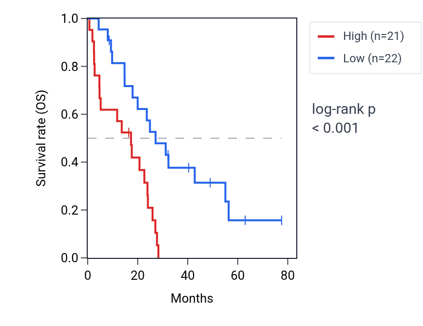 Kaplan&ndash;Meier survival curve for LINC02693 RNA expression in MESO: high vs low expression groups.