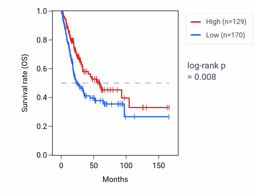 Kaplan&ndash;Meier survival curve for LINC02694 RNA expression in BLCA: high vs low expression groups.
