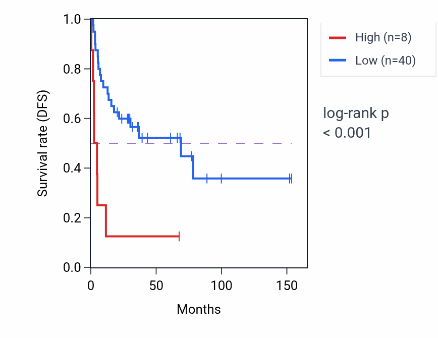 Kaplan&ndash;Meier survival curve for LINC02695 RNA expression in ACC: high vs low expression groups.