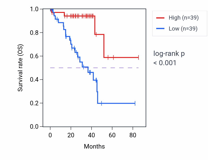 Kaplan&ndash;Meier survival curve for LINC02696 RNA expression in UVM: high vs low expression groups.