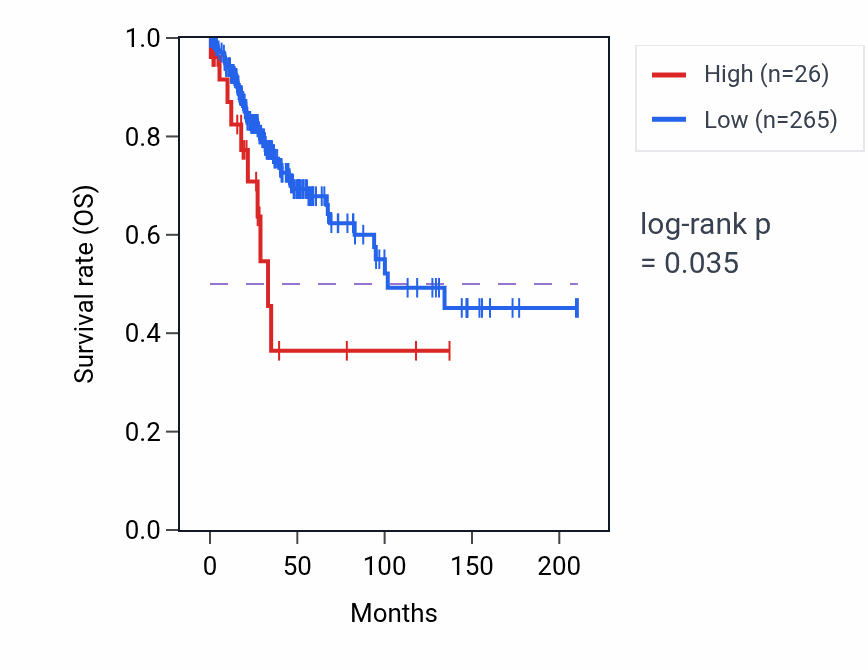 Kaplan&ndash;Meier survival curve for LINC02698 RNA expression in CESC: high vs low expression groups.