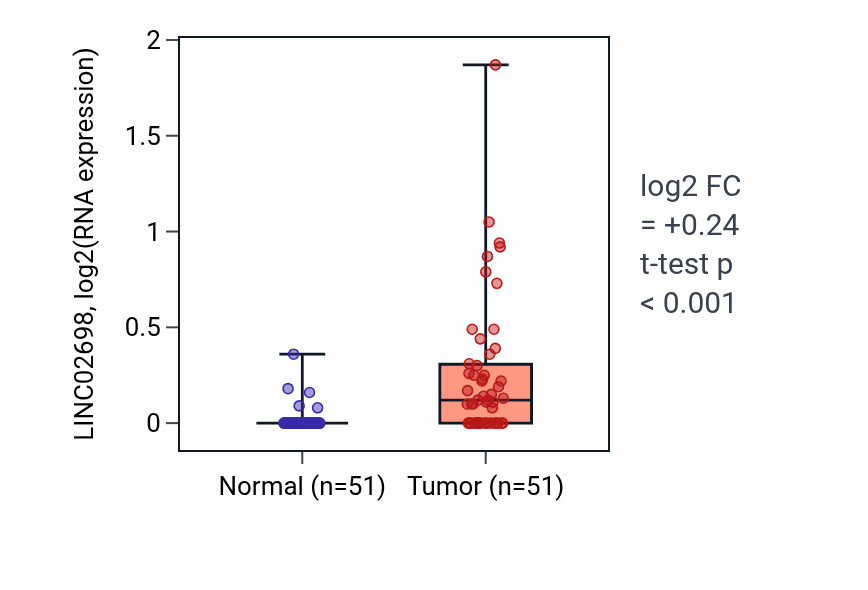 Tumor-vs-normal expression box plot for LINC02698 in KIRC.