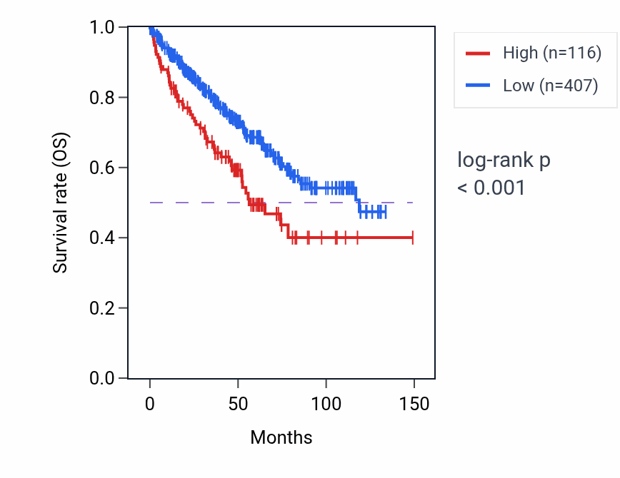 Kaplan&ndash;Meier survival curve for LINC02699 RNA expression in KIRC: high vs low expression groups.