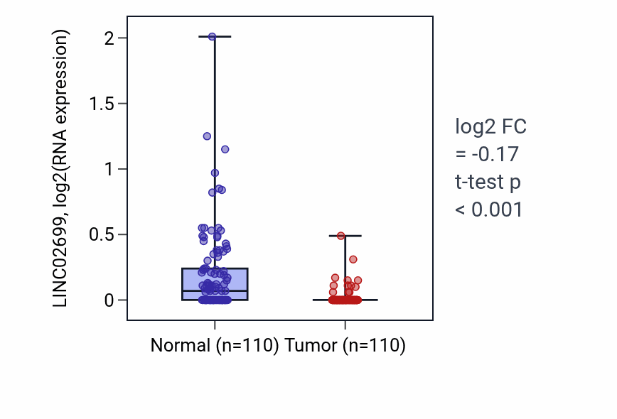 Tumor-vs-normal expression box plot for LINC02699 in BRCA.